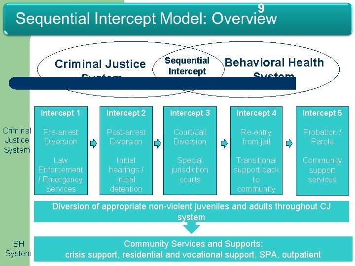 9 Criminal Justice System Sequential Intercept Model Behavioral Health System Intercept 1 Intercept 2