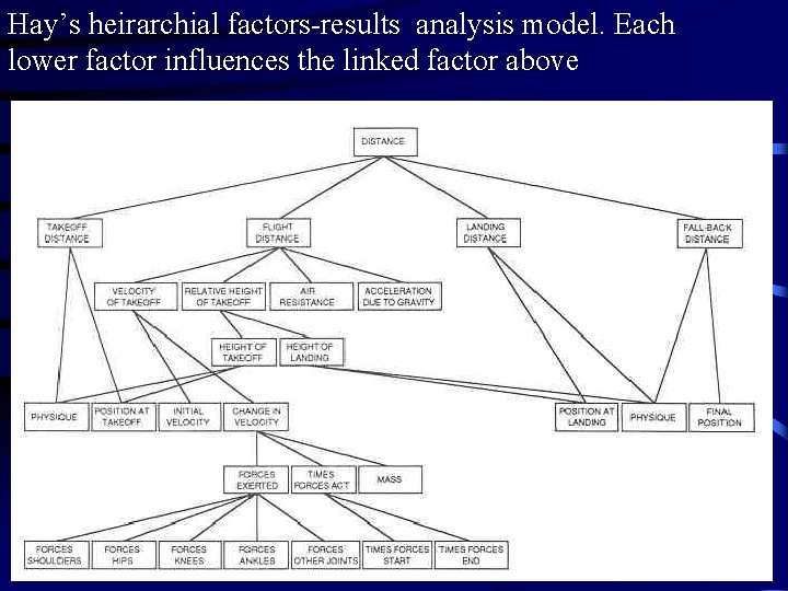 Hay’s heirarchial factors-results analysis model. Each lower factor influences the linked factor above 