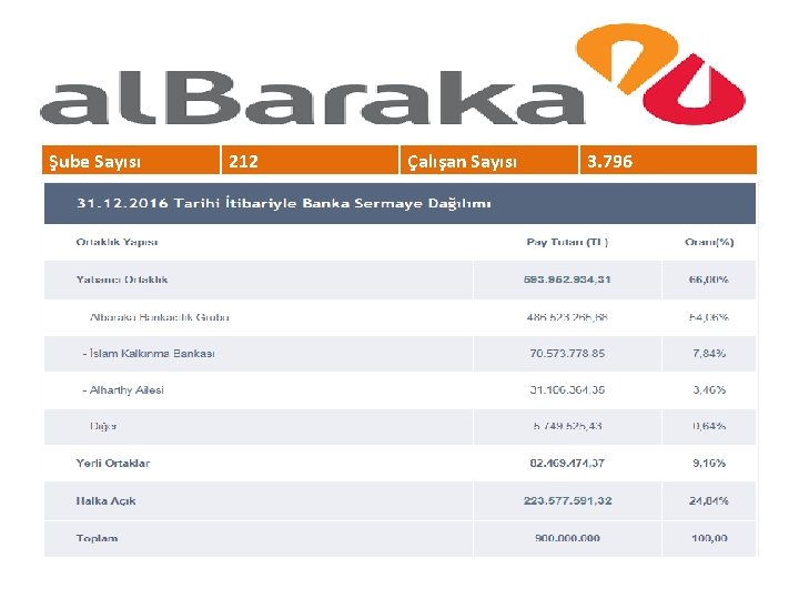 Şube Sayısı 212 Çalışan Sayısı 3. 796 