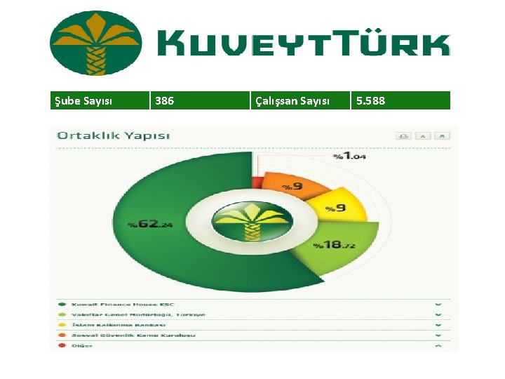 Şube Sayısı 386 Çalışsan Sayısı 5. 588 