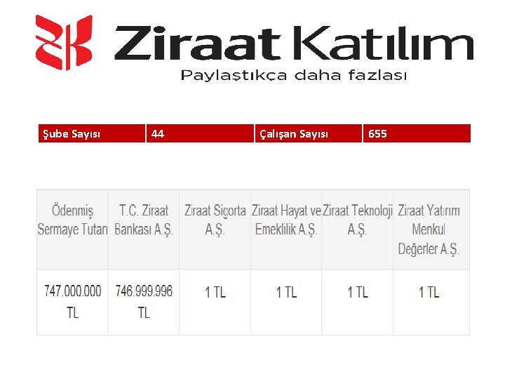 Şube Sayısı 44 Çalışan Sayısı 655 