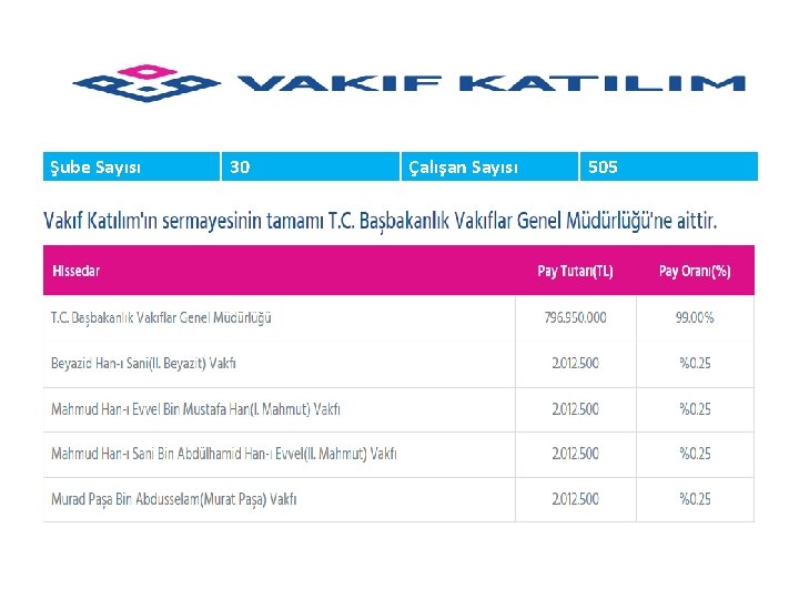 Şube Sayısı 30 Çalışan Sayısı 505 