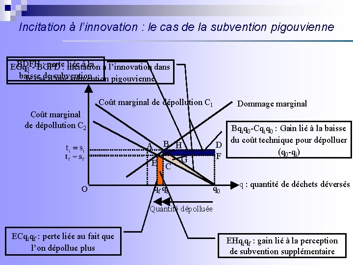 Incitation à l’innovation : le cas de la subvention pigouvienne BDFH : perte liée