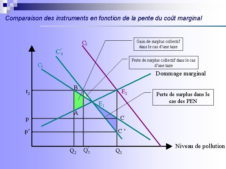 Comparaison des instruments en fonction de la pente du coût marginal Gain de surplus