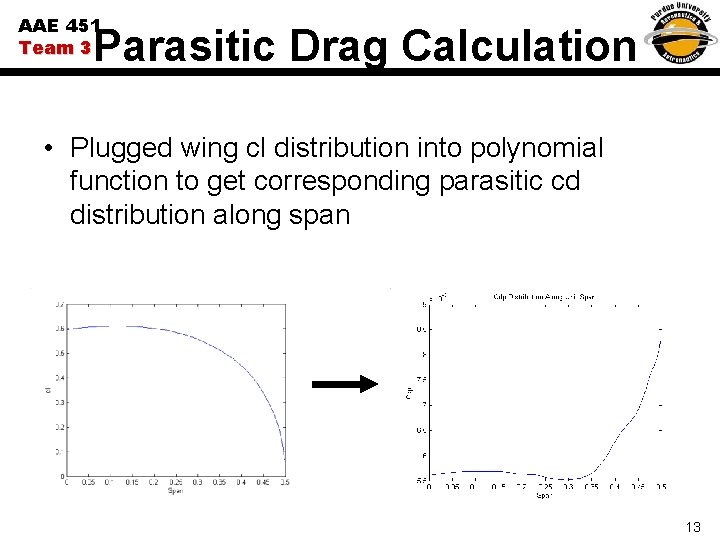 AAE 451 Team 3 Parasitic Drag Calculation • Plugged wing cl distribution into polynomial