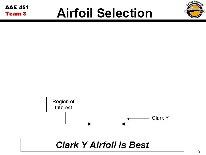 AAE 451 Team 3 Airfoil Selection Region of Interest Clark Y Airfoil is Best