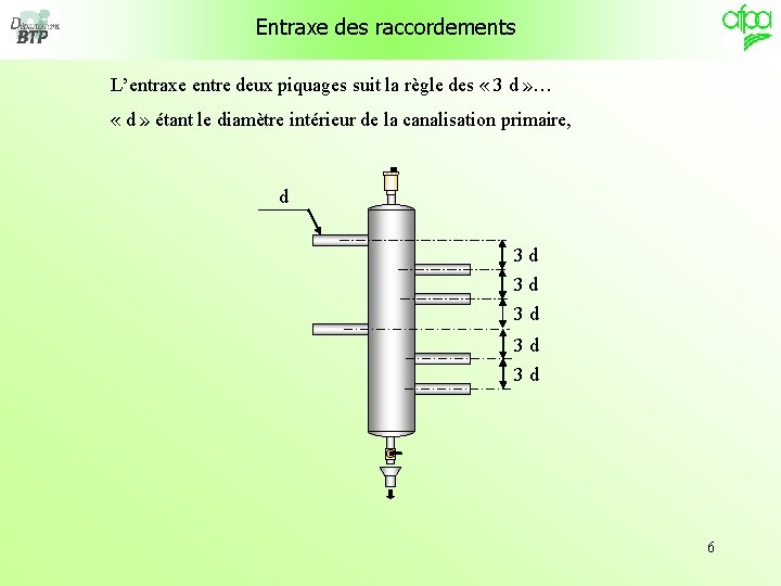 Entraxe des raccordements L’entraxe entre deux piquages suit la règle des « 3 d