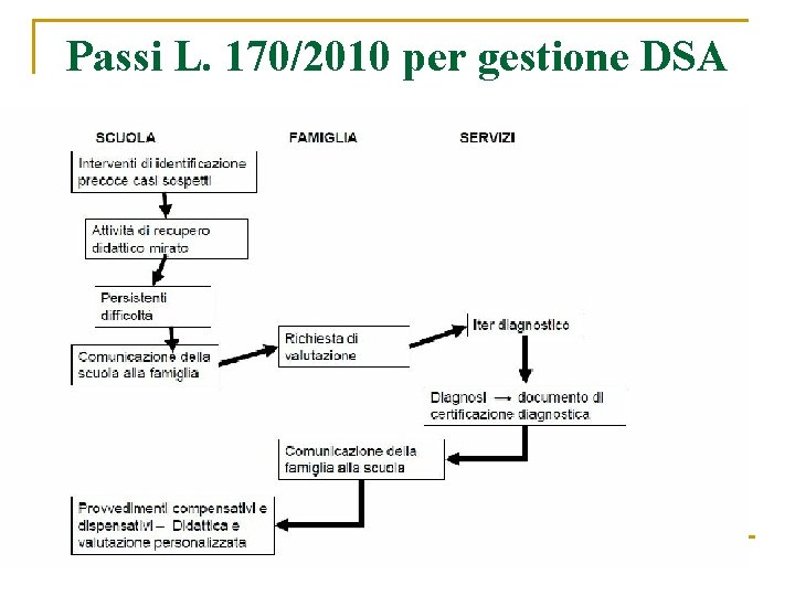 Passi L. 170/2010 per gestione DSA 