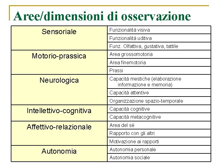 Aree/dimensioni di osservazione Sensoriale Funzionalità visiva Funzionalità uditiva Funz. Olfattiva, gustativa, tattile Motorio-prassica Area