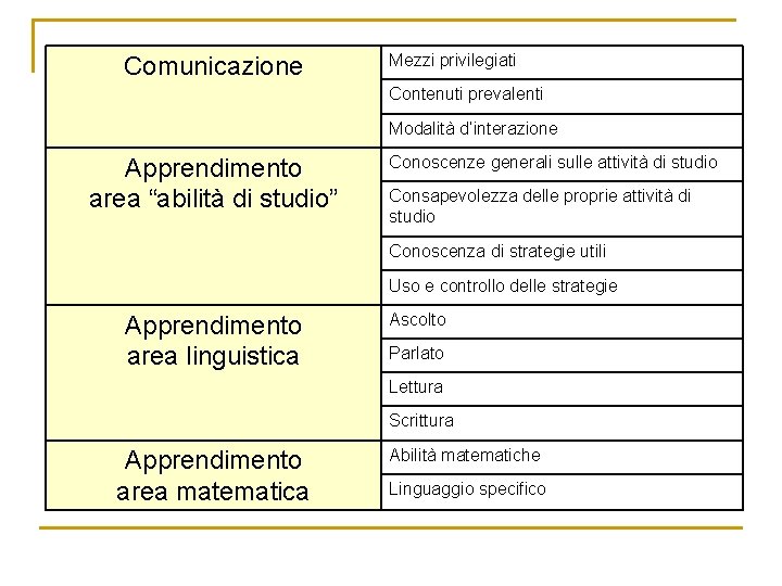 Comunicazione Mezzi privilegiati Contenuti prevalenti Modalità d’interazione Apprendimento area “abilità di studio” Conoscenze generali