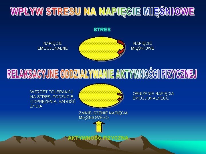 STRES NAPIĘCIE EMOCJONALNE NAPIĘCIE MIĘŚNIOWE WZROST TOLERANCJI NA STRES, POCZUCIE ODPRĘŻENIA, RADOŚĆ ŻYCIA OBNIŻENIE