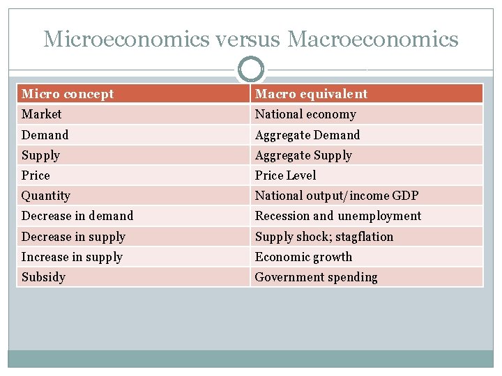 Microeconomics versus Macroeconomics Micro concept Macro equivalent Market National economy Demand Aggregate Demand Supply