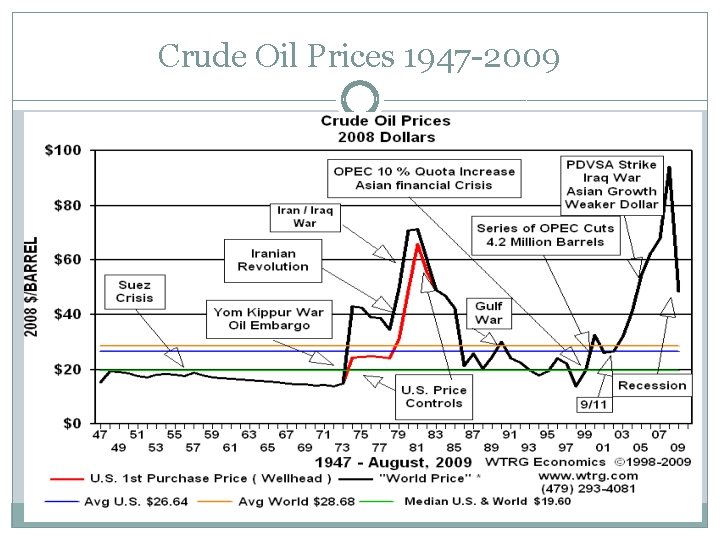 Crude Oil Prices 1947 -2009 