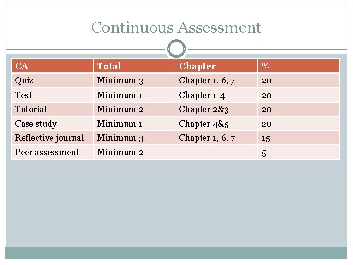 Continuous Assessment CA Total Chapter % Quiz Minimum 3 Chapter 1, 6, 7 20