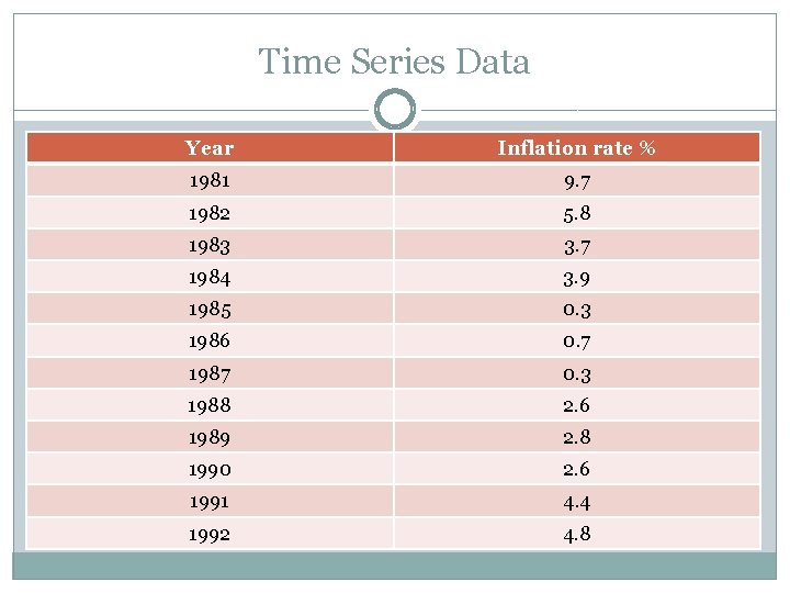 Time Series Data Year Inflation rate % 1981 9. 7 1982 5. 8 1983