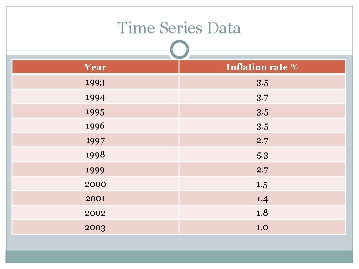 Time Series Data Year Inflation rate % 1993 3. 5 1994 3. 7 1995