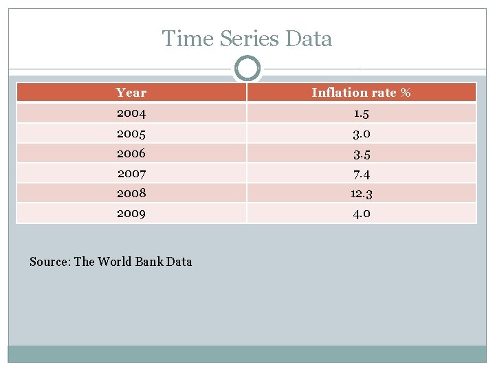 Time Series Data Year Inflation rate % 2004 1. 5 2005 3. 0 2006
