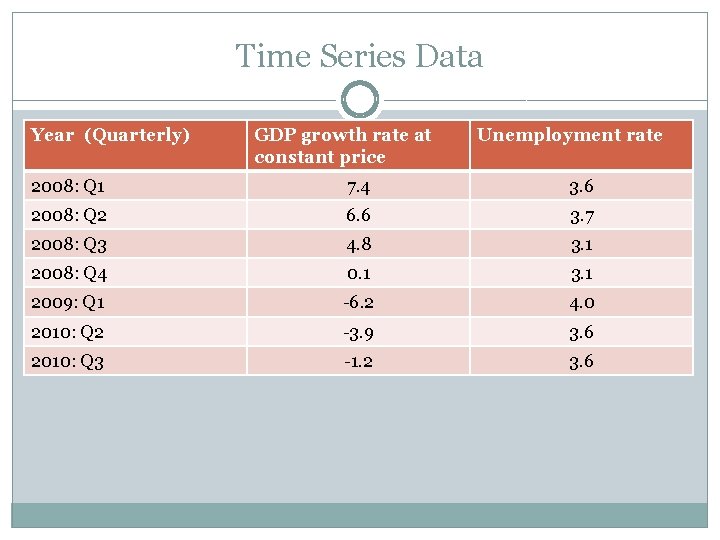 Time Series Data Year (Quarterly) GDP growth rate at constant price Unemployment rate 2008: