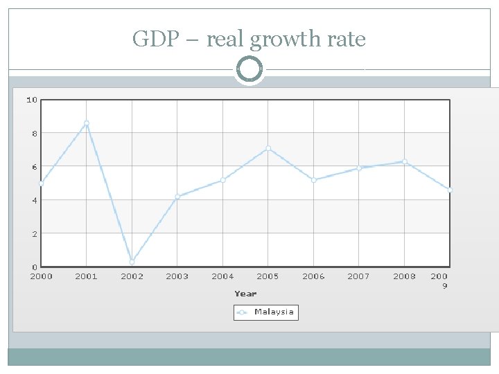 GDP – real growth rate 
