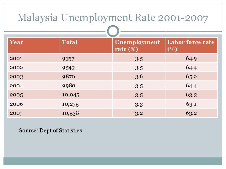 Malaysia Unemployment Rate 2001 -2007 Year Total Unemployment rate (%) Labor force rate (%)