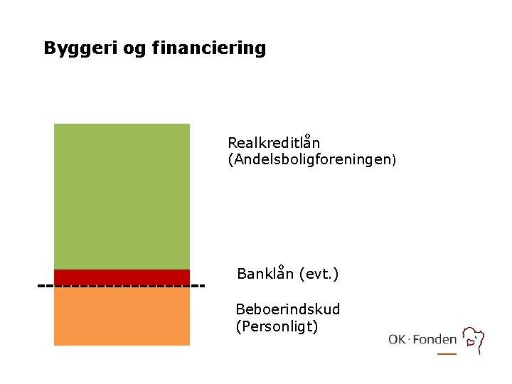 Byggeri og financiering Realkreditlån (Andelsboligforeningen) Banklån (evt. ) Beboerindskud (Personligt) 