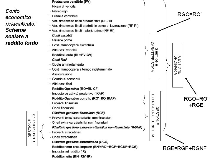 GESTIONE ORDINARIA GESTIONE EXTRA-CARATTERISTICA GESTIONE STRAORIDINARIA RGC=RO’ GESTIONE CARATTERISTICA Conto economico riclassificato: Schema scalare