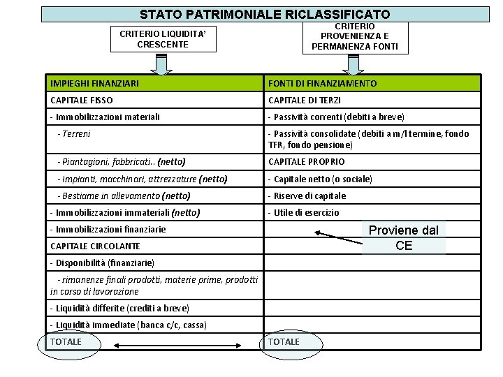 STATO PATRIMONIALE RICLASSIFICATO CRITERIO PROVENIENZA E PERMANENZA FONTI CRITERIO LIQUIDITA’ CRESCENTE IMPIEGHI FINANZIARI FONTI