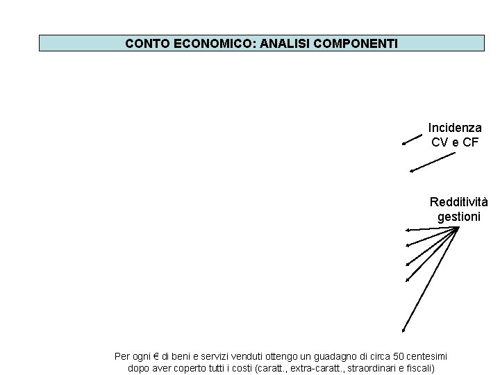 CONTO ECONOMICO: ANALISI COMPONENTI Incidenza CV e CF Redditività gestioni Per ogni € di