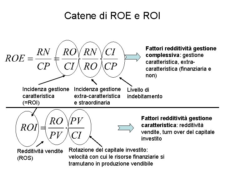 Catene di ROE e ROI Fattori redditività gestione complessiva: gestione caratteristica, extracaratteristica (finanziaria e