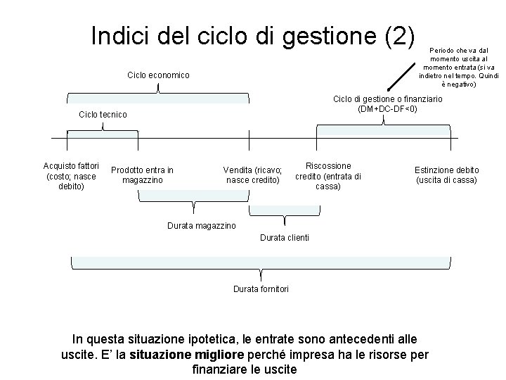 Indici del ciclo di gestione (2) Ciclo economico Ciclo di gestione o finanziario (DM+DC-DF<0)