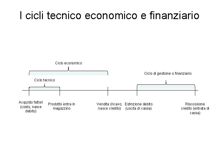 I cicli tecnico economico e finanziario Ciclo economico Ciclo di gestione o finanziario Ciclo