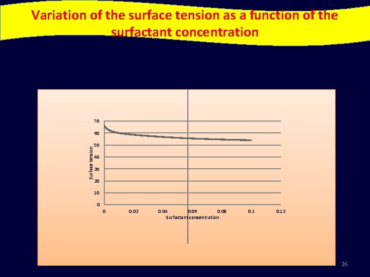 Variation of the surface tension as a function of the surfactant concentration 70 Surface