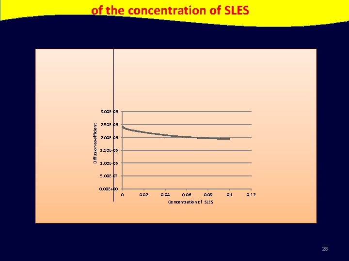of the concentration of SLES Diffusion coefficient 3. 00 E-06 2. 50 E-06 2.