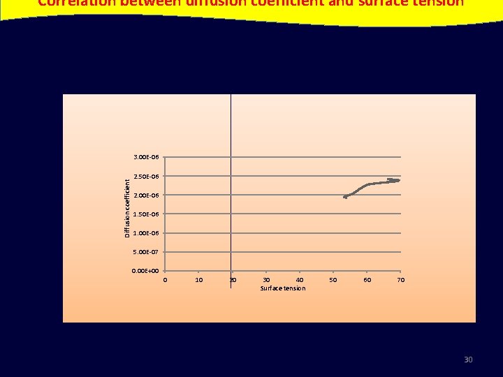 Correlation between diffusion coefficient and surface tension Diffusion coefficient 3. 00 E-06 2. 50