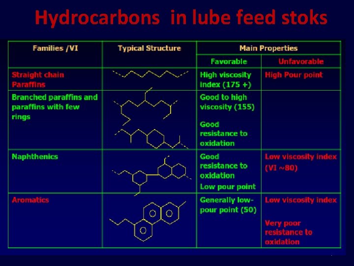 Hydrocarbons in lube feed stoks 4 