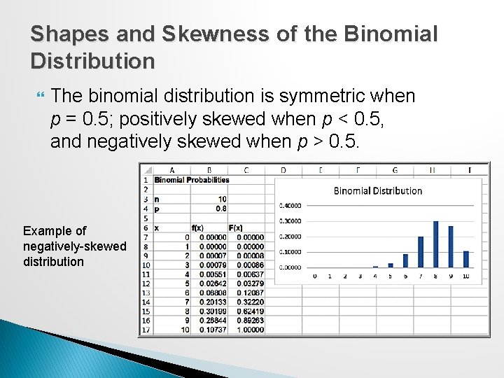 Shapes and Skewness of the Binomial Distribution The binomial distribution is symmetric when p