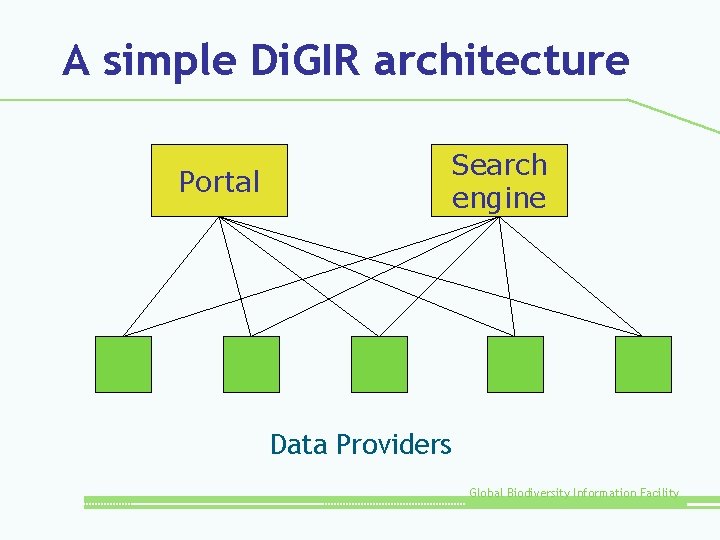 A simple Di. GIR architecture Portal Search engine Data Providers Global Biodiversity Information Facility