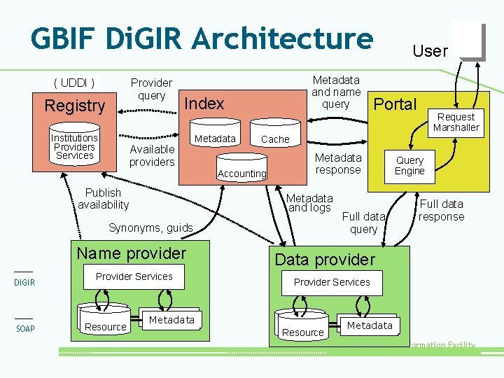 GBIF Di. GIR Architecture ( UDDI ) Provider query Registry Institutions Providers Services Metadata