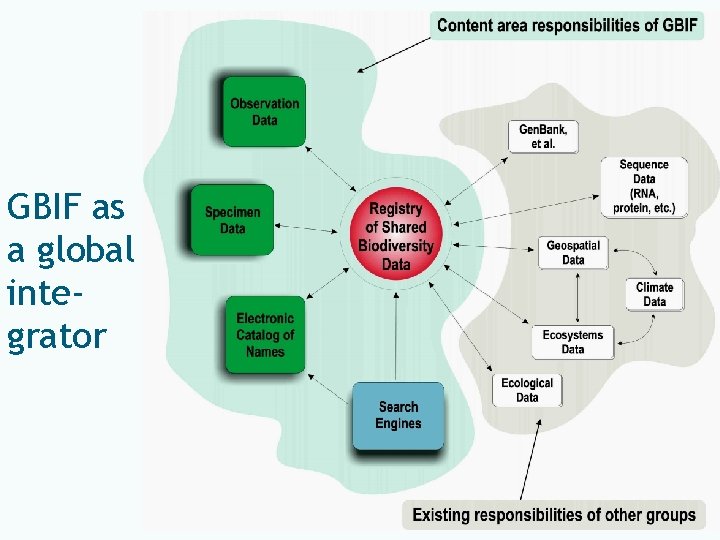 GBIF as a global integrator Global Biodiversity Information Facility 