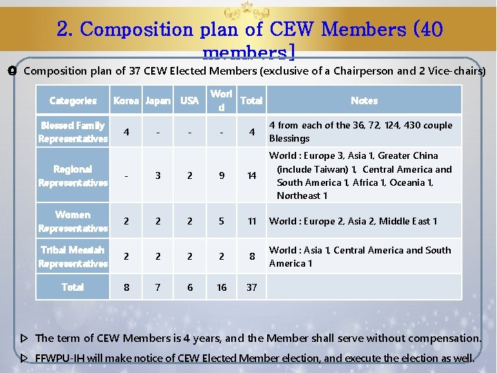 2. Composition plan of CEW Members (40 members] ◎ Composition plan of 37 CEW