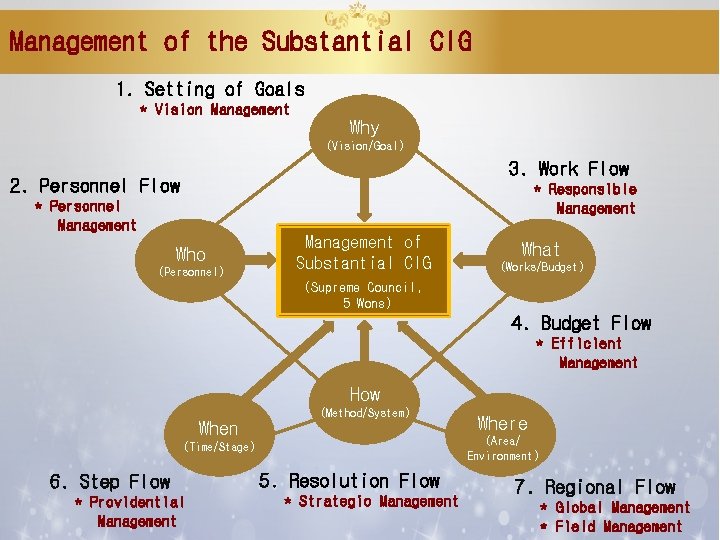 Management of the Substantial CIG 1. Setting of Goals * Vision Management Why (Vision/Goal)