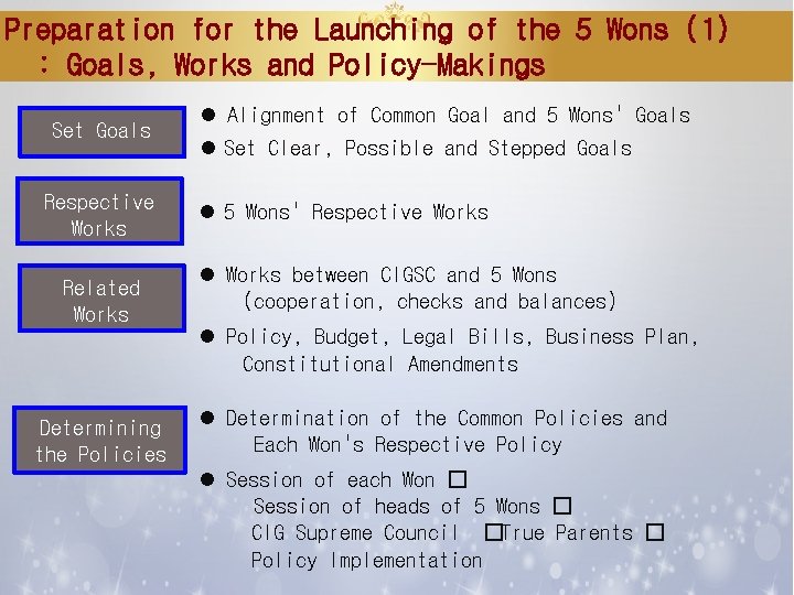 Preparation for the Launching of the 5 Wons (1) : Goals, Works and Policy-Makings