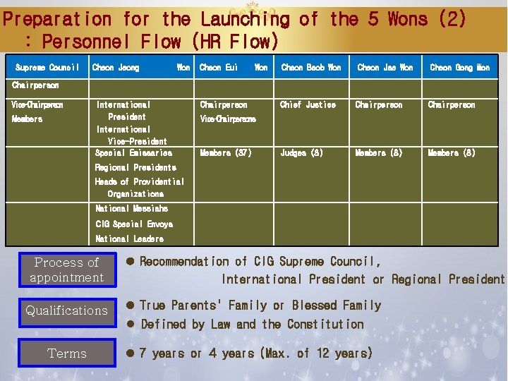 Preparation for the Launching of the 5 Wons (2) : Personnel Flow (HR Flow)