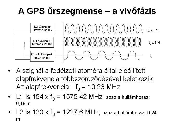 A GPS űrszegmense – a vivőfázis f 0 x 120 f 0 x 154