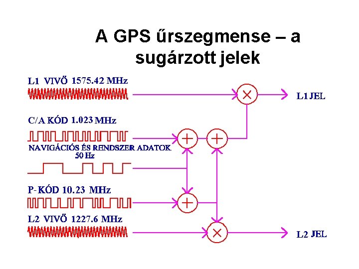 A GPS űrszegmense – a sugárzott jelek 