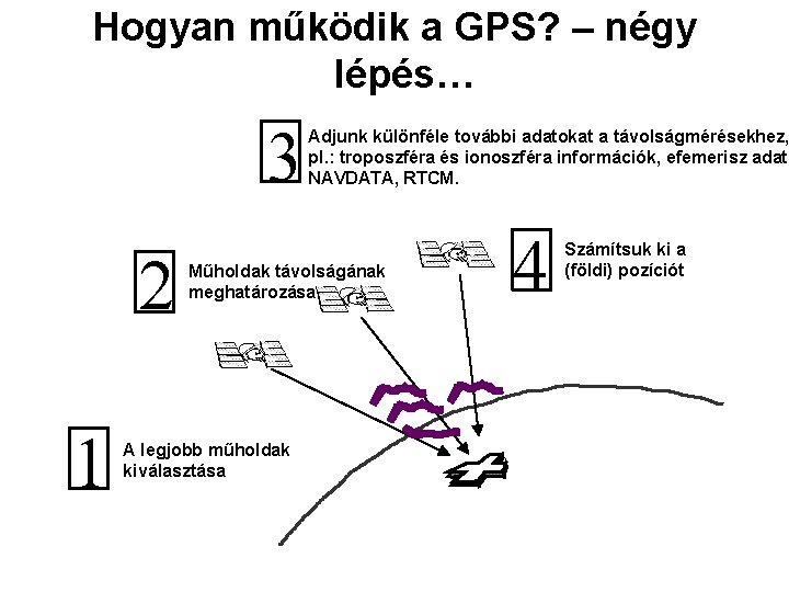 Hogyan működik a GPS? – négy lépés… 3 2 1 Adjunk különféle további adatokat