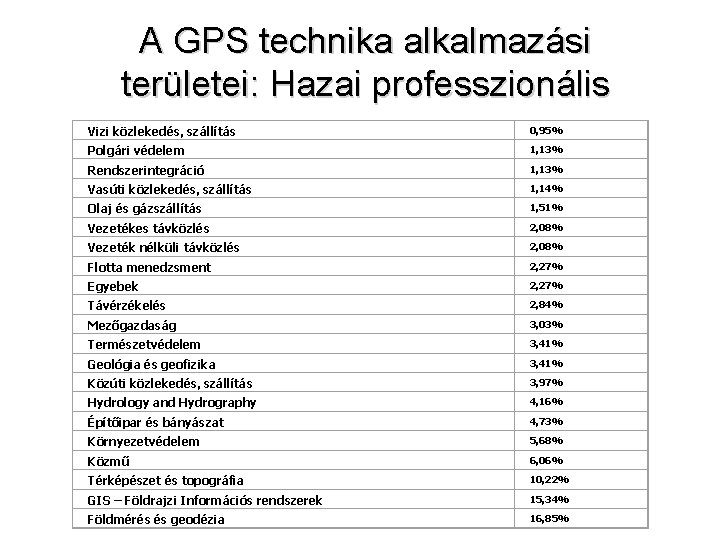 A GPS technika alkalmazási területei: Hazai professzionális Vizi közlekedés, szállítás 0, 95% Polgári védelem
