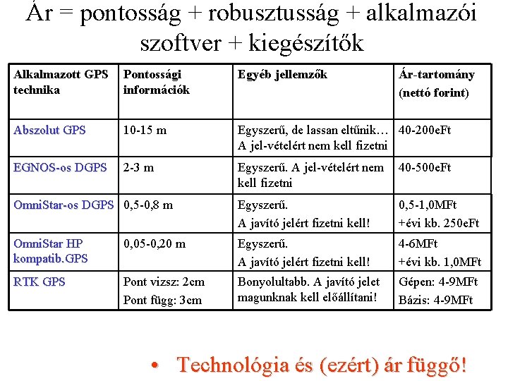 Ár = pontosság + robusztusság + alkalmazói szoftver + kiegészítők Alkalmazott GPS technika Pontossági