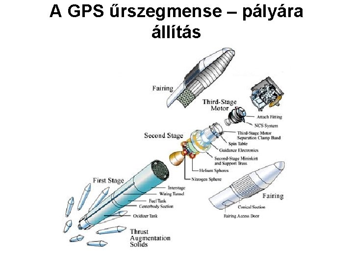 A GPS űrszegmense – pályára állítás 