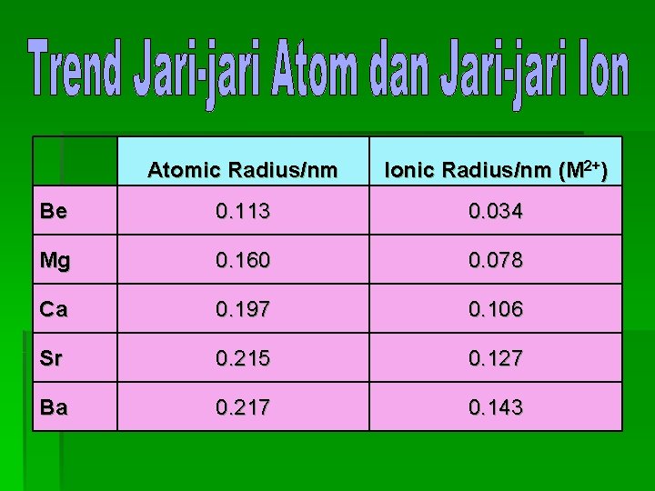  Atomic Radius/nm Ionic Radius/nm (M 2+) Be 0. 113 0. 034 Mg 0.